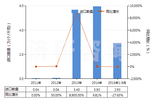 2011-2015年9月中國推土機或側(cè)鏟推土機用鏟(HS84314200)進口量及增速統(tǒng)計